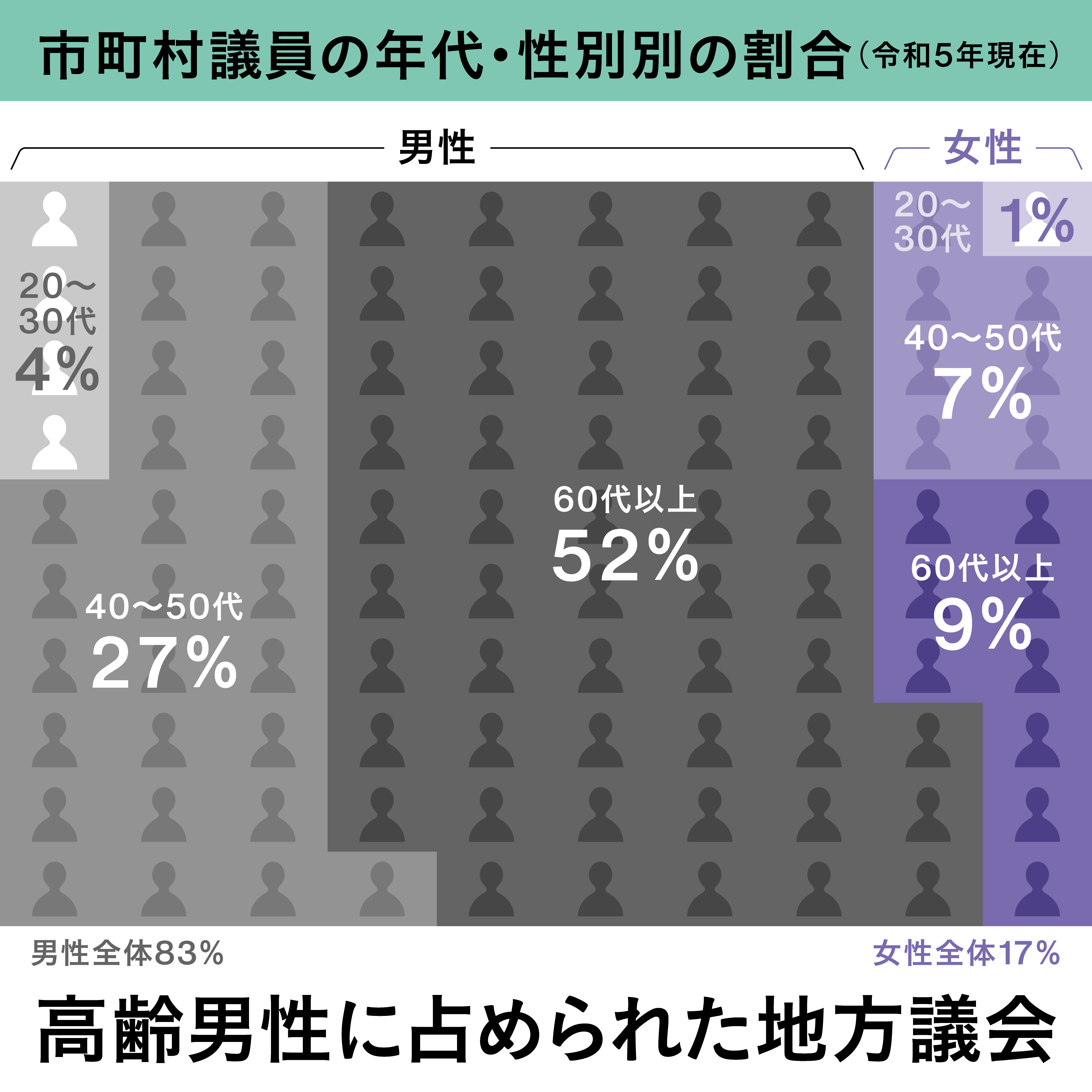 市町村議員の年代・性別別の割合（令和5年）